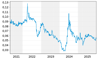 Chart Yoma Strategic Holdings Ltd. - 5 Jahre