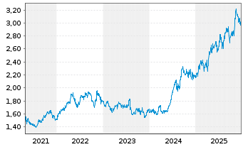 Chart S'pore Telecommunications Ltd. - 5 Jahre