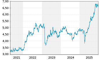 Chart Keppel Ltd. - 5 Jahre