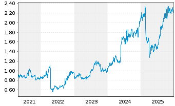 Chart Yangzijiang Shipbuilding Hldgs - 5 Years