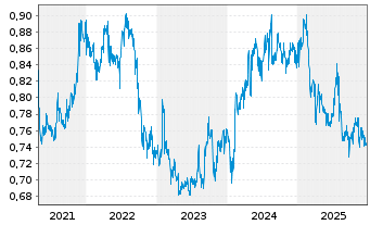 Chart StarHub Ltd. - 5 Jahre