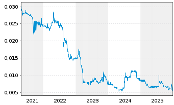Chart Lippo-Mapletr.Indon.Retail Tr. - 5 Jahre