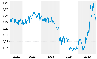 Chart KSH Holdings Ltd. - 5 Jahre