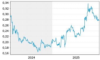 Chart Geo Energy Resources Ltd - 5 Jahre