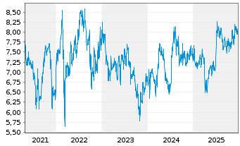 Chart BOC Aviation Ltd. - 5 Jahre