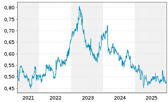 Chart Genting Singapore - 5 Jahre