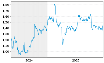 Chart Seatrium Ltd. - 5 Jahre