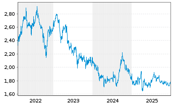 Chart CapitaLand Investment Ltd - 5 Jahre