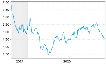 Chart Hafnia Ltd. - 5 Jahre