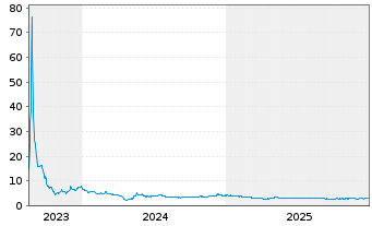 Chart Vinfast Auto Pte. Ltd - 5 Jahre