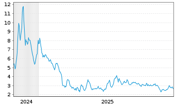 Chart Maxeon Solar Technologies Ltd. - 5 Jahre