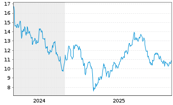 Chart BW LPG Ltd. - 5 Jahre