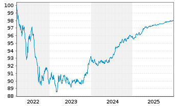 Chart Vseobecn&aacute; &uacute;verov&aacute; Banka AS EO-Cov.Bonds 2022(27) - 5 Years