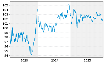Chart Slowakei EO-Anl. 2023(35) - 5 Years