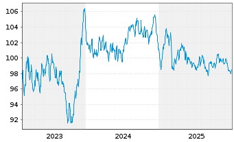 Chart Slowakei EO-Anl. 2023(43) - 5 Years