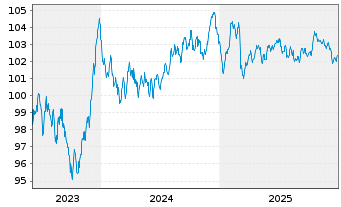 Chart Slowakei EO-Anl. 2023(33) - 5 Years