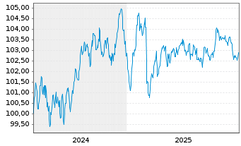 Chart Slowakei EO-Anl. 2024(34) - 5 Years