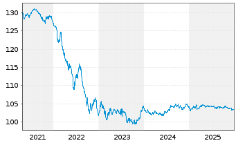 Chart Slowakei EO-Anl. 2014(29) - 5 Years