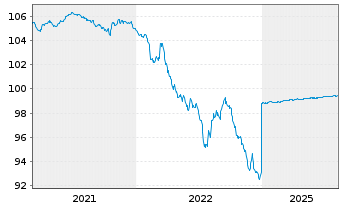 Chart Slowakei EO-Anl. 2016(26) Ser. 231 - 5 Years