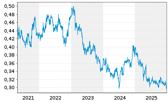 Chart Thai Beverage PCL - 5 Jahre