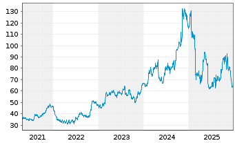 Chart AAON Inc. - 5 Jahre