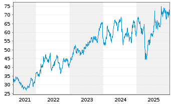 Chart AAR Corp. - 5 Jahre