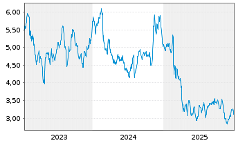 Chart Acco Brands Corp. - 5 Jahre