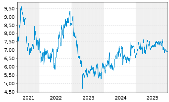 Chart ADT Inc. - 5 Years