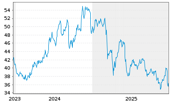 Chart ABM Industries Inc. - 5 Jahre