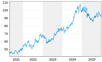 Chart Aflac Inc. - 5 Jahre