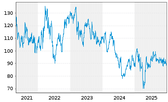 Chart Agco Corp.  - 5 Jahre