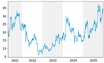Chart ACM Research Inc. - 5 Jahre