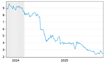 Chart AFC Gamma Inc. - 5 Years