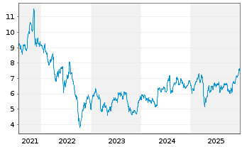 Chart TPG Mortgage Investment Trust - 5 Jahre
