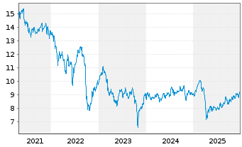 Chart AGNC Investment Corp. - 5 Jahre