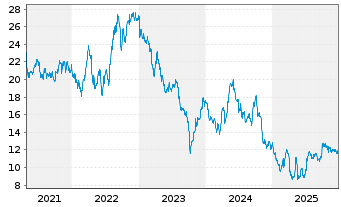 Chart AES Corp., The - 5 Years