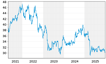 Chart ALPS ETF T.-C.&St.Gl.R.Maj.ETF - 5 Jahre