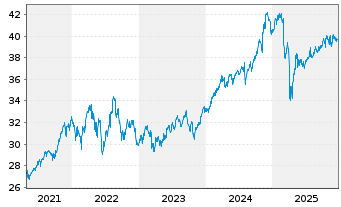 Chart ALPS ETF T.-Equal Sec.Wght ETF - 5 Jahre