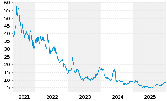 Chart AMC Networks Inc. - 5 Jahre