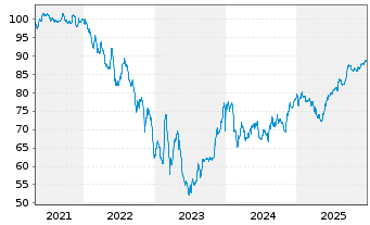 Chart AMC Networks Inc. DL-Notes 2021(21/29) - 5 Years