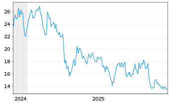 Chart AMN Healthcare Services Inc. - 5 Jahre