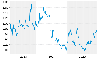 Chart Outdoor Holding Co. - 5 Jahre