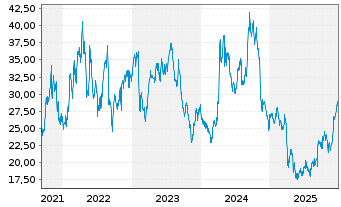Chart Gold.com Inc. - 5 Jahre