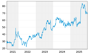 Chart ANI Pharmaceuticals Inc. - 5 Jahre