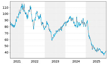 Chart ASGN Inc. - 5 Jahre