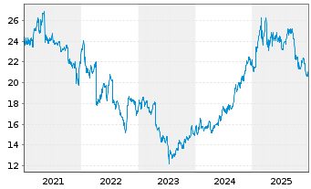 Chart AT & T Inc. - 5 Jahre