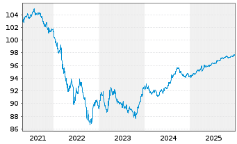 Chart AT & T Inc. DL-Notes 2020(20/27) - 5 Jahre