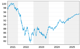 Chart AT & T Inc. DL-Notes 2020(20/28) - 5 Years