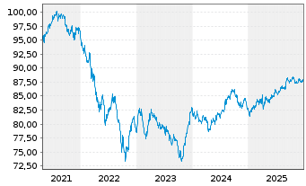 Chart AT & T Inc. DL-Notes 2020(20/32) - 5 Jahre