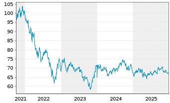 Chart AT & T Inc. DL-Notes 2021(21/53) - 5 Years